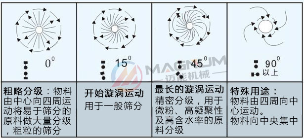 高嶺土振動(dòng)篩篩分軌跡