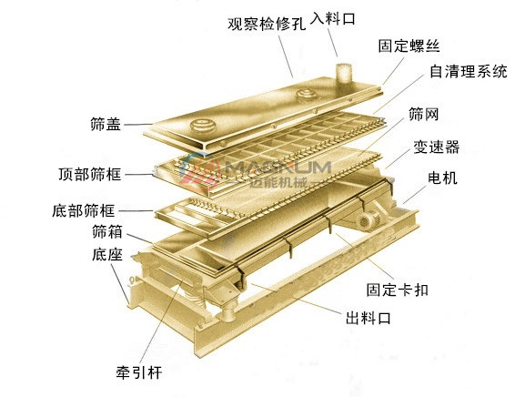 尿素平面回轉(zhuǎn)篩分解圖