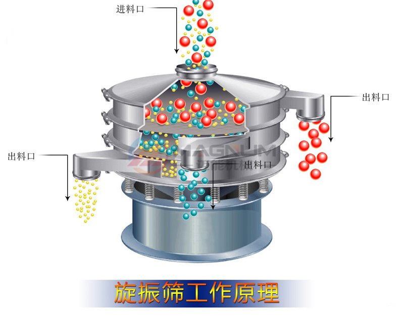 塑料振動(dòng)篩工作原理