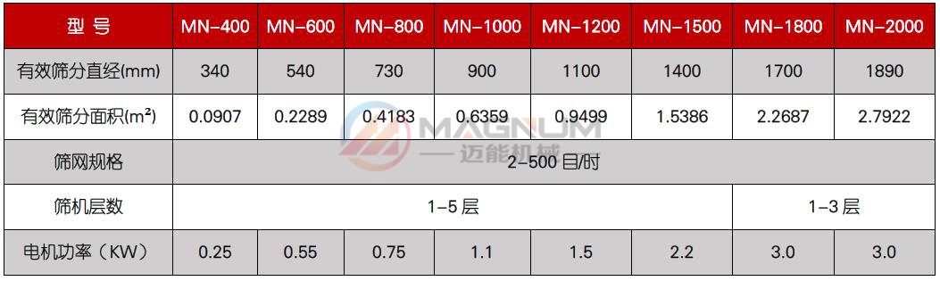 茯苓粉振動篩技術參數(shù)