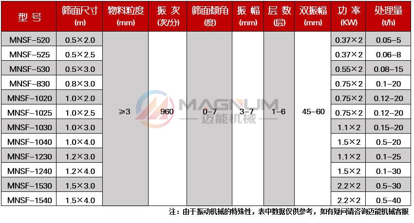 芝麻除雜直線振動篩技術(shù)參數(shù)