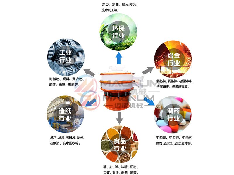 縮氨酸塑料振動篩行業(yè)應用