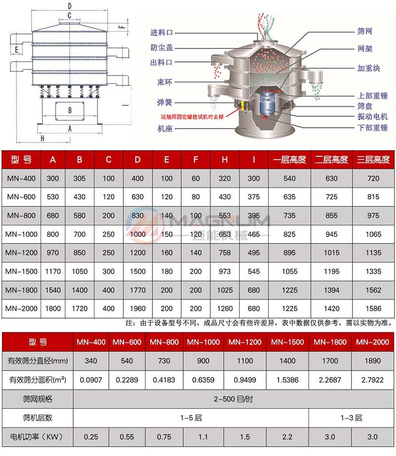 氧化鈰振動(dòng)篩技術(shù)參數(shù)